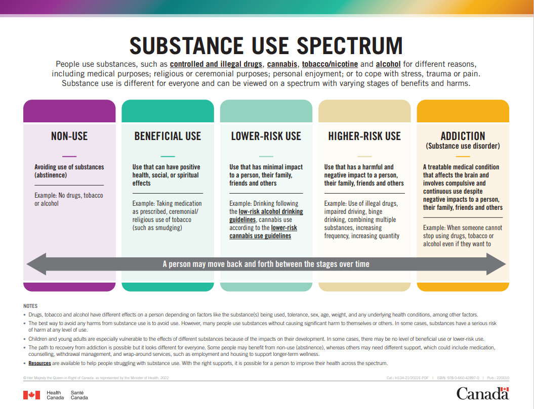 Substance Use Spectrum