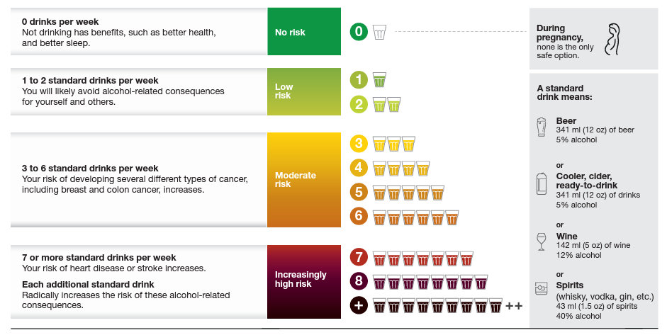 Canada's Guidance on Weekly Alcohol Consumption