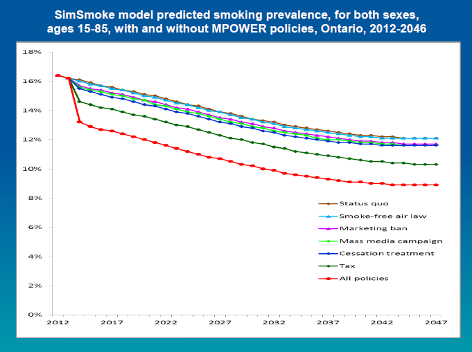SimSmoke model predicted smoking prevalence, for both sexes, ages 15-84, with and without MPower policies, Ontario, 2012-2046