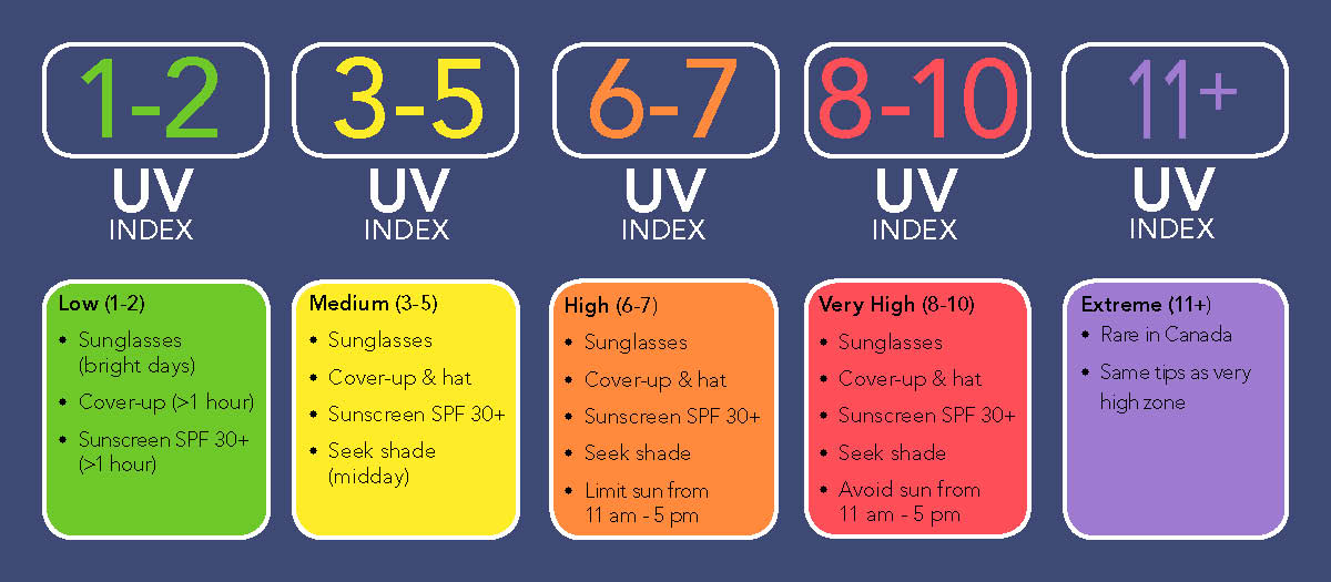 UV Index