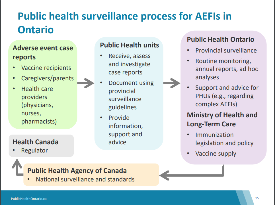 Public Health surveillance of AEFI